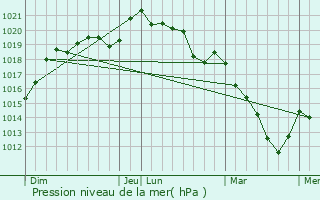 Graphe de la pression atmosphrique prvue pour Belhomert-Guhouville