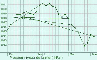 Graphe de la pression atmosphrique prvue pour Umpeau