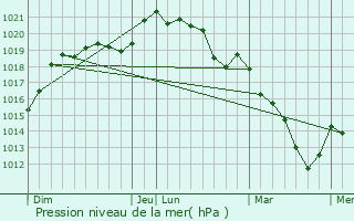 Graphe de la pression atmosphrique prvue pour Amilly