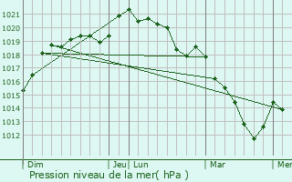 Graphe de la pression atmosphrique prvue pour Landelles
