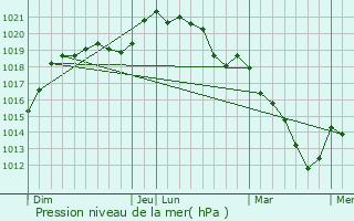Graphe de la pression atmosphrique prvue pour Gellainville