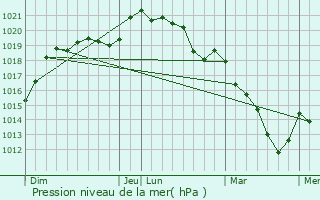 Graphe de la pression atmosphrique prvue pour Chauffours