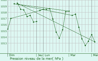 Graphe de la pression atmosphrique prvue pour Manteyer