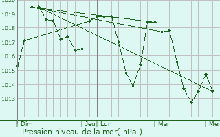 Graphe de la pression atmosphrique prvue pour Rabou