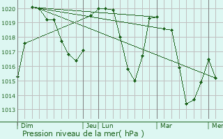 Graphe de la pression atmosphrique prvue pour Saint-Bon-Tarentaise