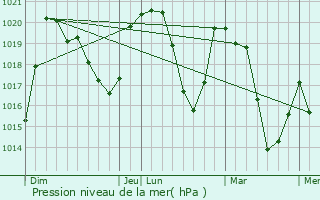 Graphe de la pression atmosphrique prvue pour Hautecour