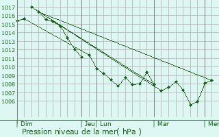 Graphe de la pression atmosphrique prvue pour Malbosc
