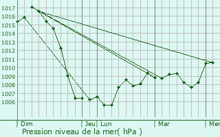 Graphe de la pression atmosphrique prvue pour Saint-Pardoux-le-Vieux