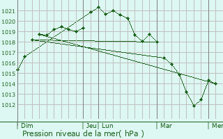 Graphe de la pression atmosphrique prvue pour Mignires