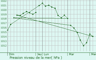 Graphe de la pression atmosphrique prvue pour Ermenonville-la-Grande