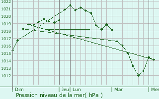 Graphe de la pression atmosphrique prvue pour Luplant