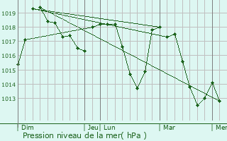 Graphe de la pression atmosphrique prvue pour Lardier-et-Valena