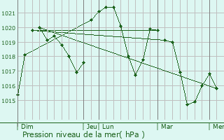 Graphe de la pression atmosphrique prvue pour Bellecombe-en-Bauges
