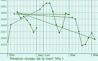 Graphe de la pression atmosphrique prvue pour Lescheraines