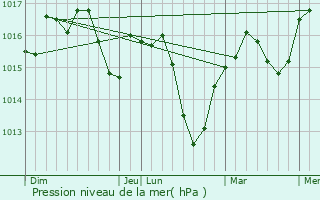 Graphe de la pression atmosphrique prvue pour Billime