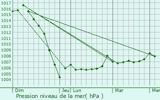 Graphe de la pression atmosphrique prvue pour Le Gicq