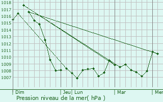 Graphe de la pression atmosphrique prvue pour Oreilla