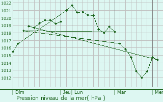 Graphe de la pression atmosphrique prvue pour La Gaudaine