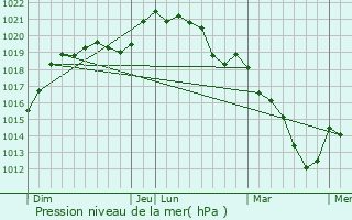 Graphe de la pression atmosphrique prvue pour Meslay-le-Vidame