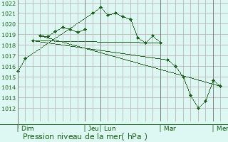 Graphe de la pression atmosphrique prvue pour Saint-Avit-les-Guespires