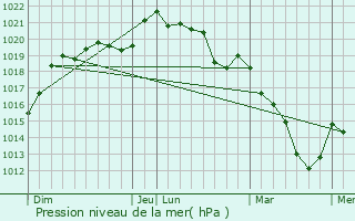 Graphe de la pression atmosphrique prvue pour Luigny