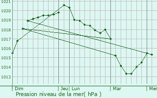 Graphe de la pression atmosphrique prvue pour Saint-Brieuc-des-Iffs