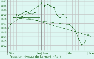 Graphe de la pression atmosphrique prvue pour Le Gault-Saint-Denis