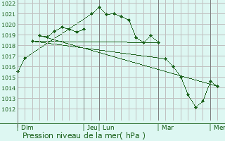 Graphe de la pression atmosphrique prvue pour Mzires-au-Perche