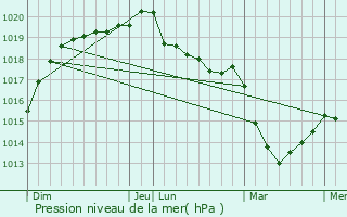 Graphe de la pression atmosphrique prvue pour piniac