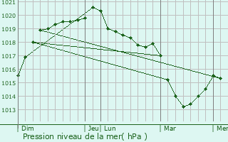 Graphe de la pression atmosphrique prvue pour Tintniac