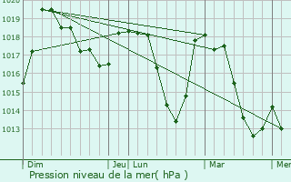 Graphe de la pression atmosphrique prvue pour Avanon