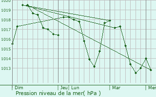 Graphe de la pression atmosphrique prvue pour Savines-le-Lac