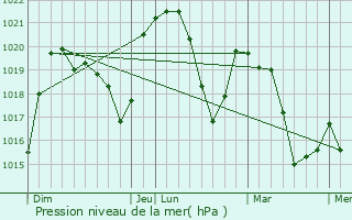 Graphe de la pression atmosphrique prvue pour La Ravoire