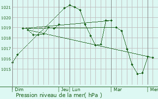 Graphe de la pression atmosphrique prvue pour Saint-Pierre-dels-Forcats