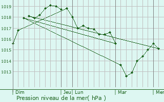 Graphe de la pression atmosphrique prvue pour Plouguiel