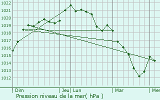 Graphe de la pression atmosphrique prvue pour Yvres