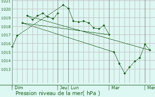 Graphe de la pression atmosphrique prvue pour Hd