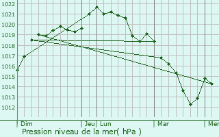 Graphe de la pression atmosphrique prvue pour Logron