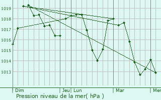 Graphe de la pression atmosphrique prvue pour Saint-Genis