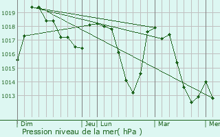 Graphe de la pression atmosphrique prvue pour Rousset