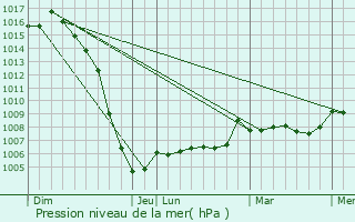 Graphe de la pression atmosphrique prvue pour Saint-Maurice-des-Lions