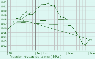 Graphe de la pression atmosphrique prvue pour Milly-la-Fort