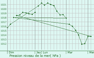 Graphe de la pression atmosphrique prvue pour Cly