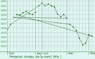 Graphe de la pression atmosphrique prvue pour Fains-la-Folie
