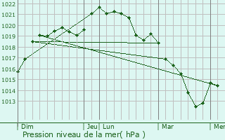 Graphe de la pression atmosphrique prvue pour Conie-Molitard