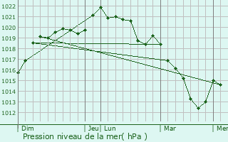 Graphe de la pression atmosphrique prvue pour Chapelle-Guillaume