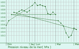 Graphe de la pression atmosphrique prvue pour Boisgasson