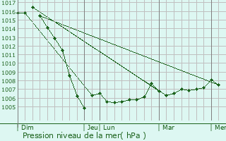 Graphe de la pression atmosphrique prvue pour Le Douhet