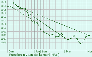 Graphe de la pression atmosphrique prvue pour Collorgues