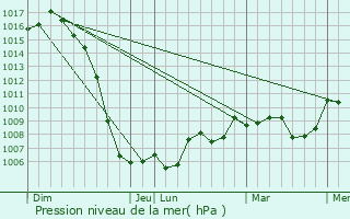 Graphe de la pression atmosphrique prvue pour Tarnac